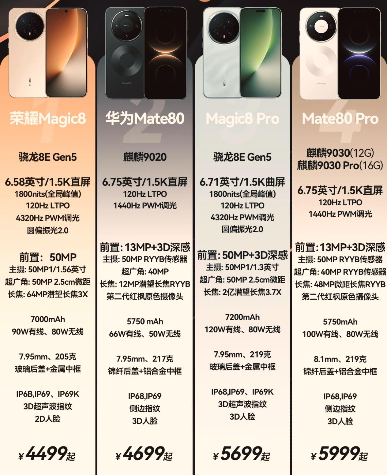 华为可能都傻眼了吧[捂脸哭]现在荣耀Magic系列堆料那么狠，华为也不得不刮目相看