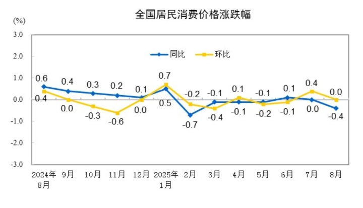 8月全国居民消费价格同比下降0.4%, 环比持平
