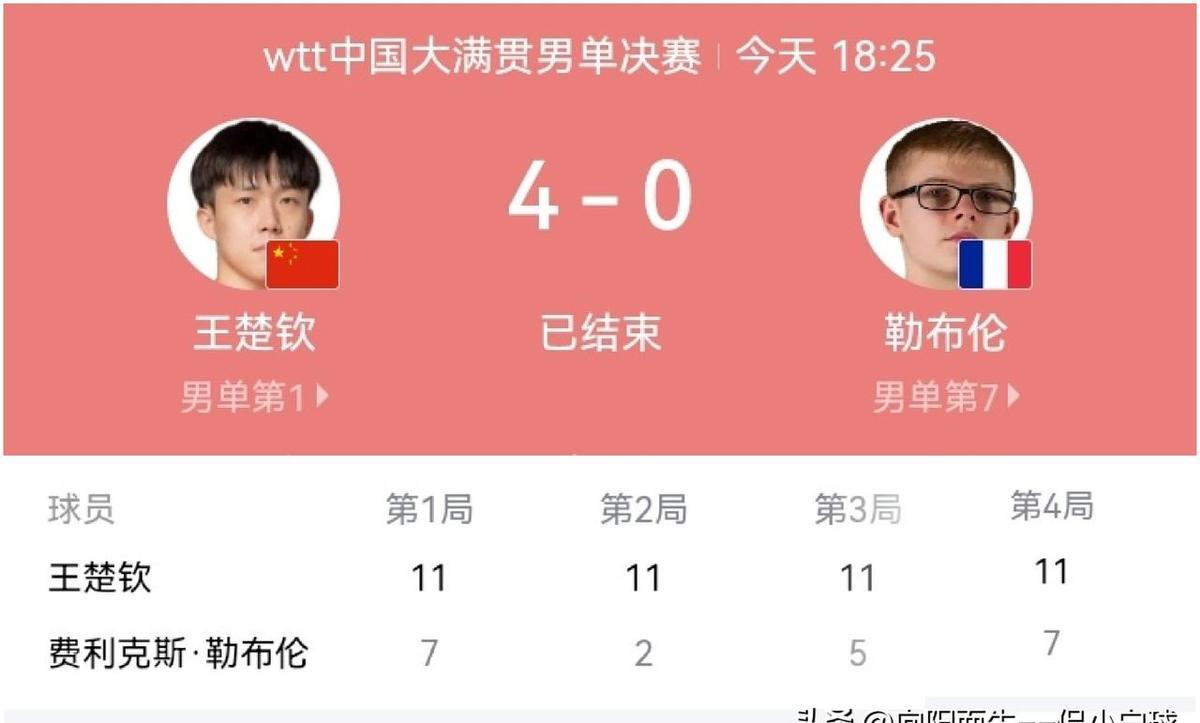 27分钟，四局横扫，王楚钦把决赛打成了训练课。发球旋转高18%，接不了，法国队