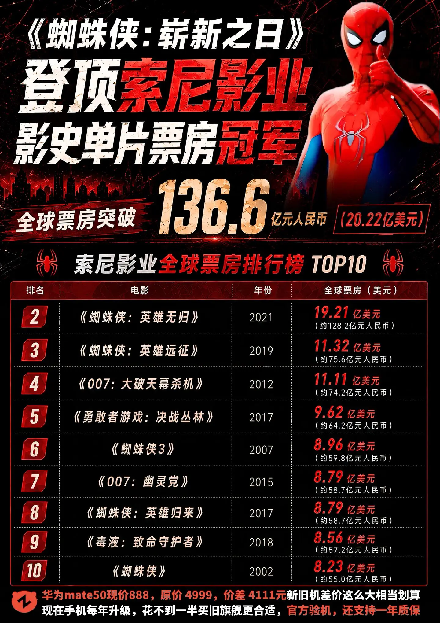 所有人感受荷兰虫的权威！蜘蛛侠4已经跻身全球影史第八位！