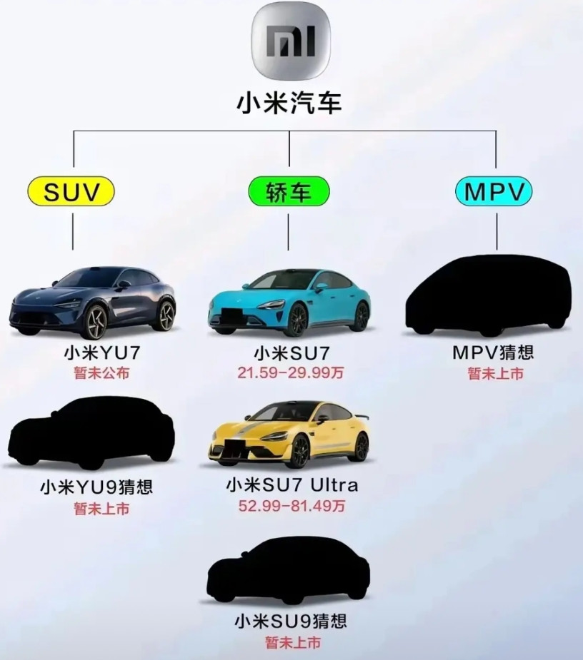 看完了这张图，才发现小米的造车野心有多大！小米的su7、YU7都上市了，之前
