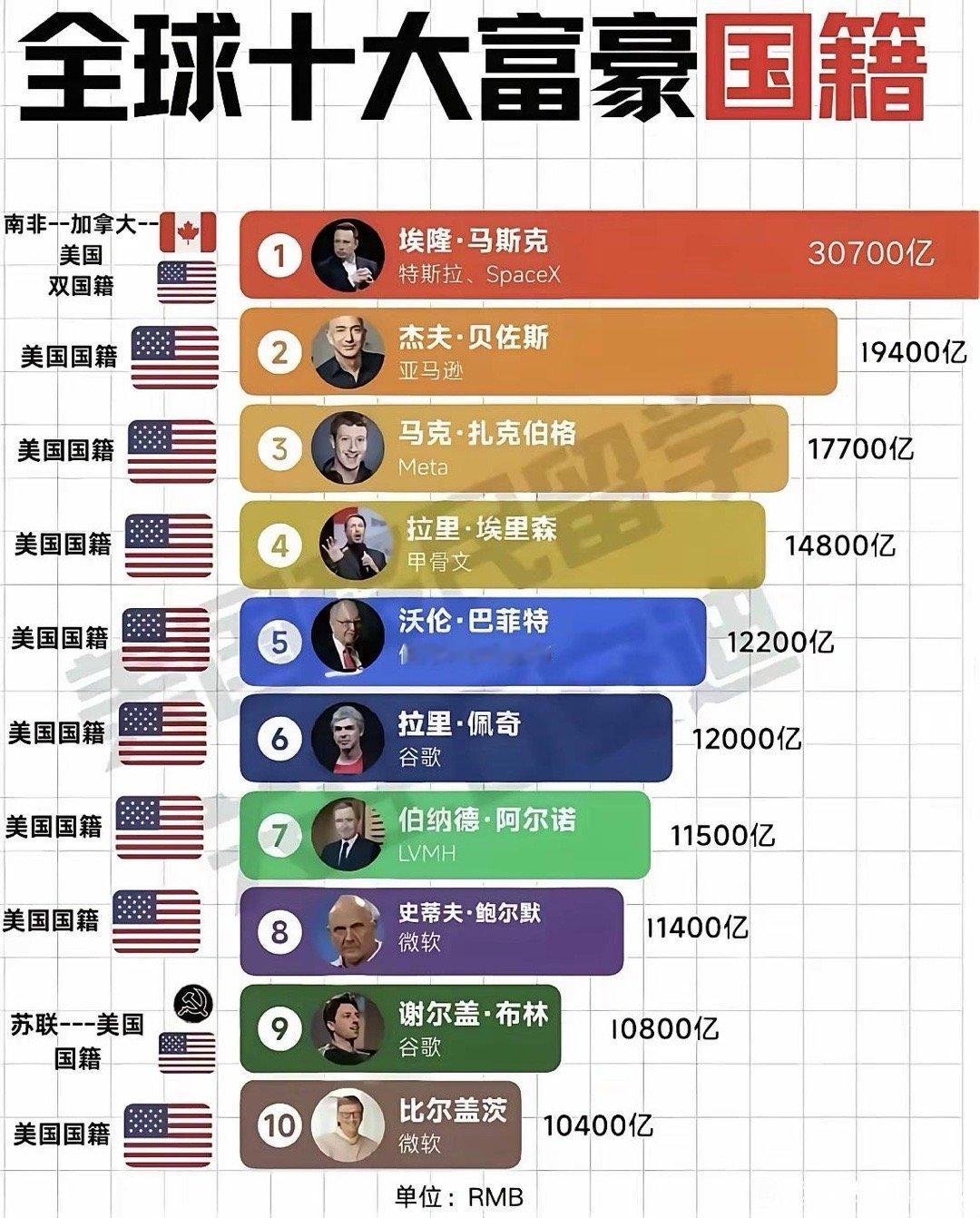 全球十大富豪财富（单位:人民币）