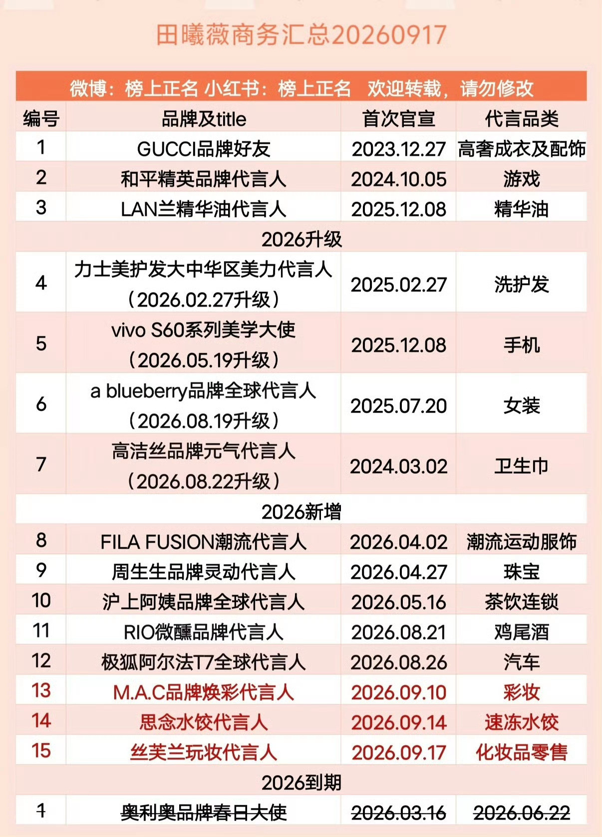 田曦薇商务半年前后商务对比，完全井喷，GUCCI也升title了，后面还有很多排