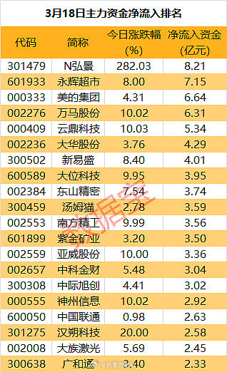 昨日25股主力资金净流入超2亿元​​​