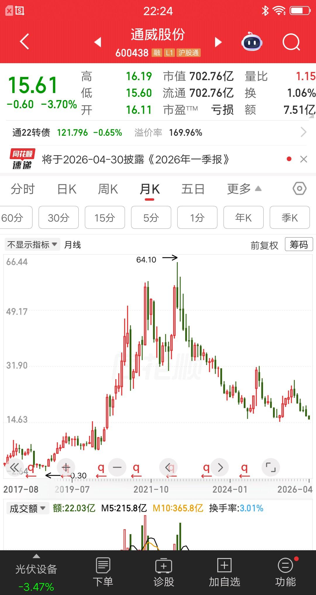 一位云南的股民，他在2022年8月份买了通威股份5万多块价格47元。当时股价从3