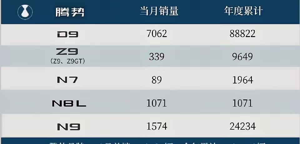 腾1万的确是没眼看，但n8l三天卖了1000多就有点离谱了。这个10月腾势当家