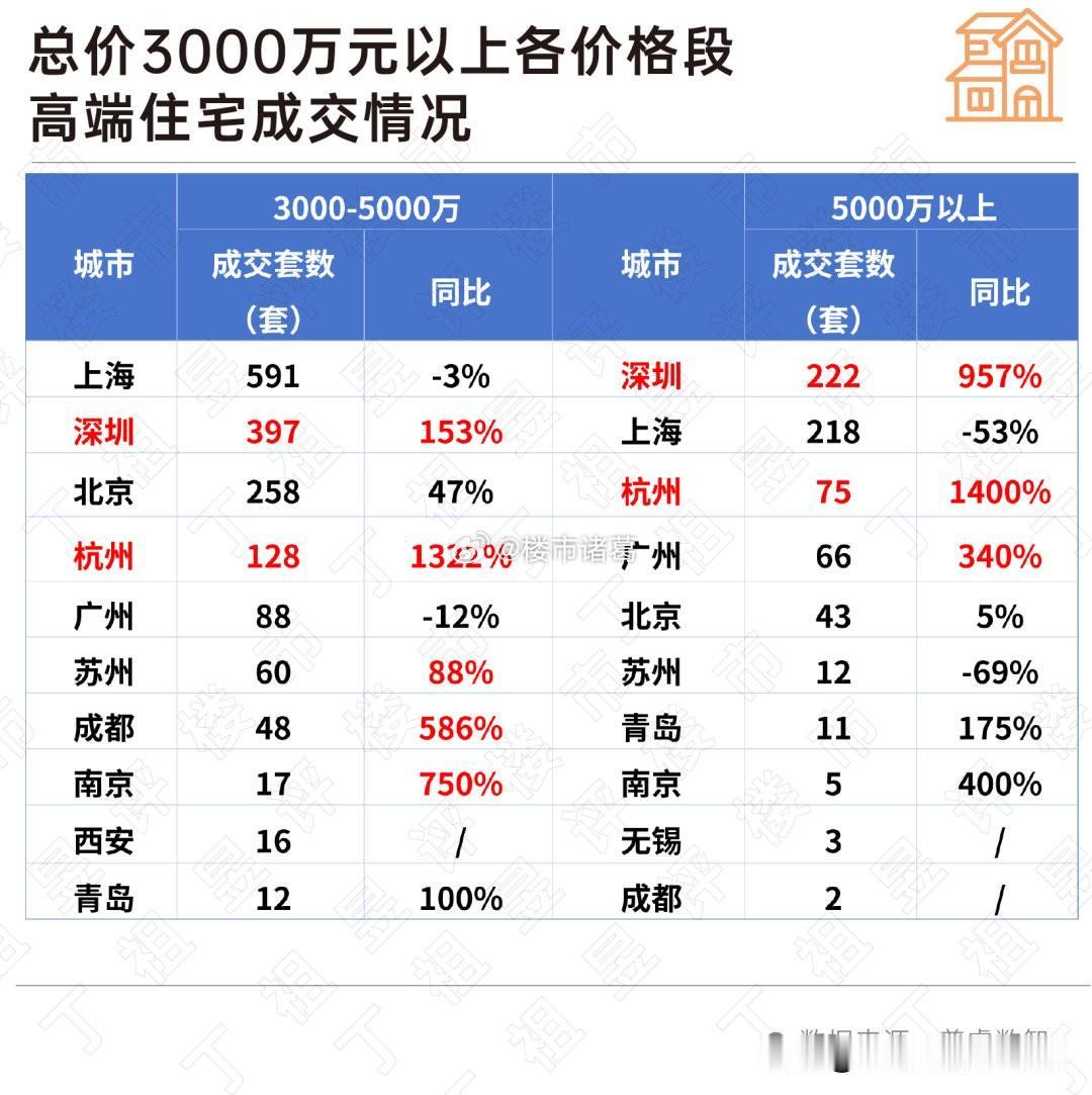 上半年，深圳总价3000万以上豪宅成交619套，同比暴增247%；背后的功臣是供