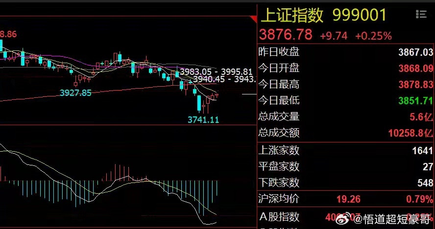 早评：沪指窄幅震荡！油气股有望领涨1、美股延续跌势：美股三大指数延续下跌，科技七