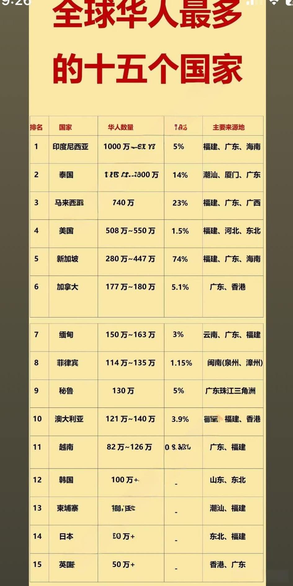 世界华人比例分布：