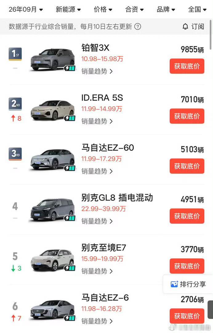 合资新能源现在卖得最好的六台车里，有两台是别克[大笑][大笑][大笑]尊界v80