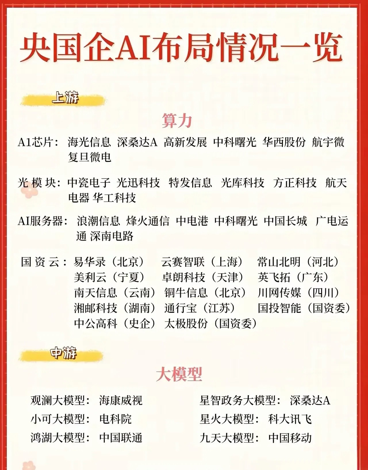 央国企AI布局的“全链统治力一、央国企以“算力基建→大模型→行业应用”为轴