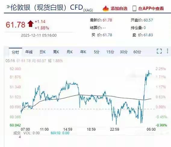 美元降息说明美元吸引力持续下降，美国经济形势不好。相应地，黄金白银等贵金属持续上