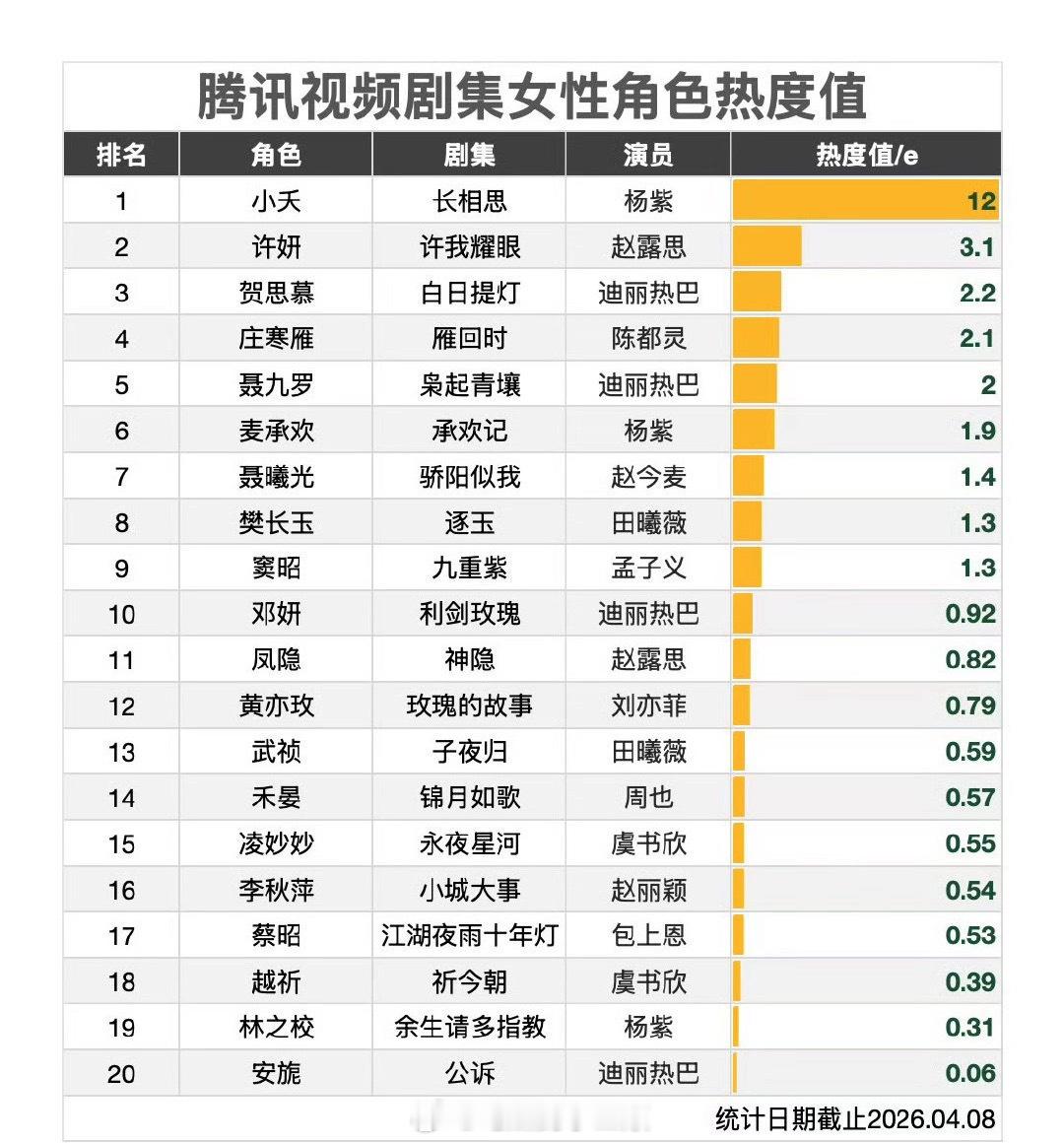 腾讯女性角色热度值杨紫小夭女性角色热度第一，12亿！👏🏻