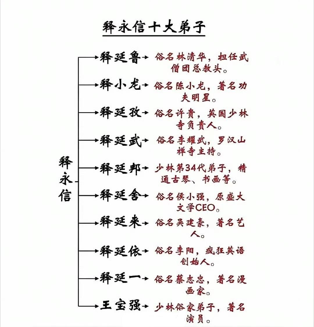 据传释永信有十大弟子，除了众所周知的释小龙、王宝强、蔡志忠，竟然还有F4的吴建豪