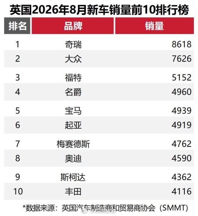 我擦，奇瑞在英国卖爆了？带英快充比油贵？​​​