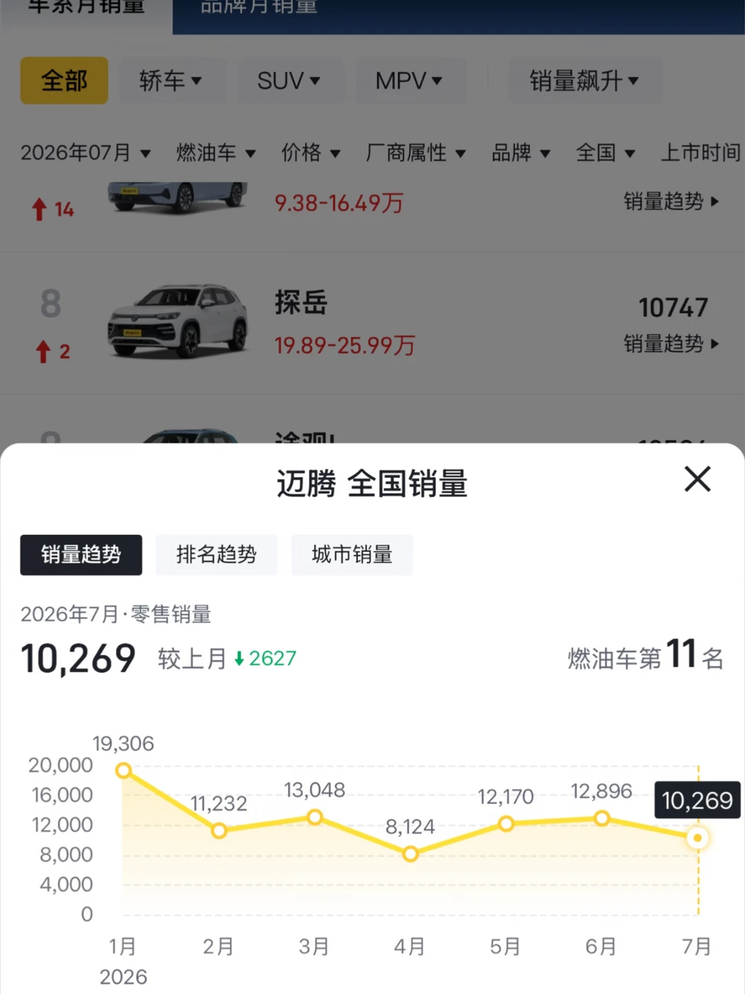 都啥年代了，迈腾帕萨特还能月销上万？