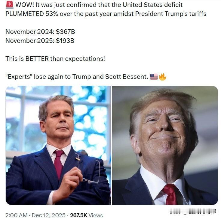 哇！刚刚确认，在川普总统的关税政策下，美国赤字在过去一年中骤降53%！202