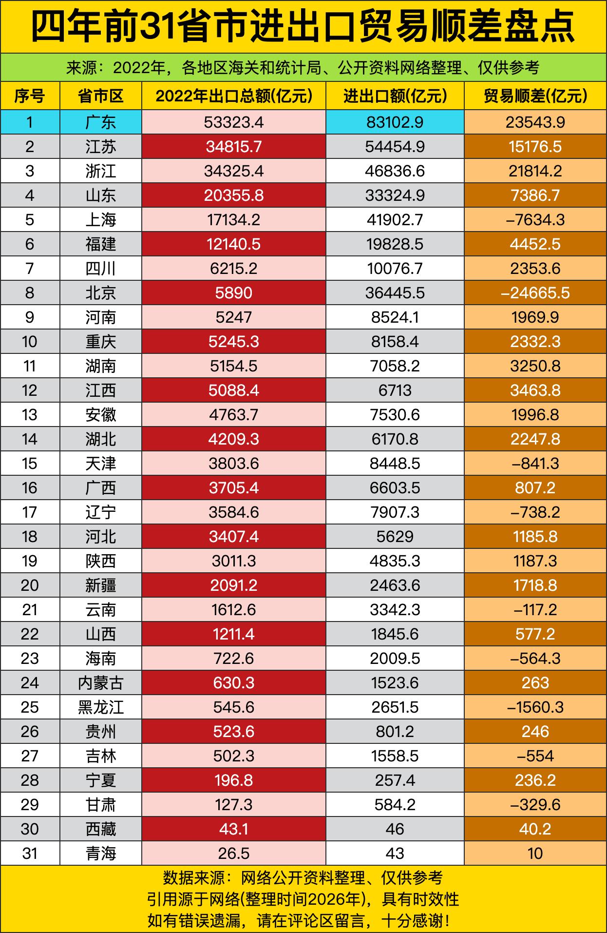四年前，广东外贸2.35万亿的顺差甩开第二名浙江近两千亿，出口总额更是突破5.3