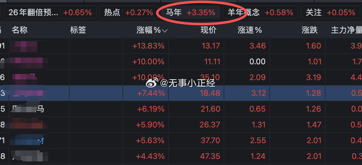 爽哭！昨天的多次提醒，第六感+技术面太准了...​​​