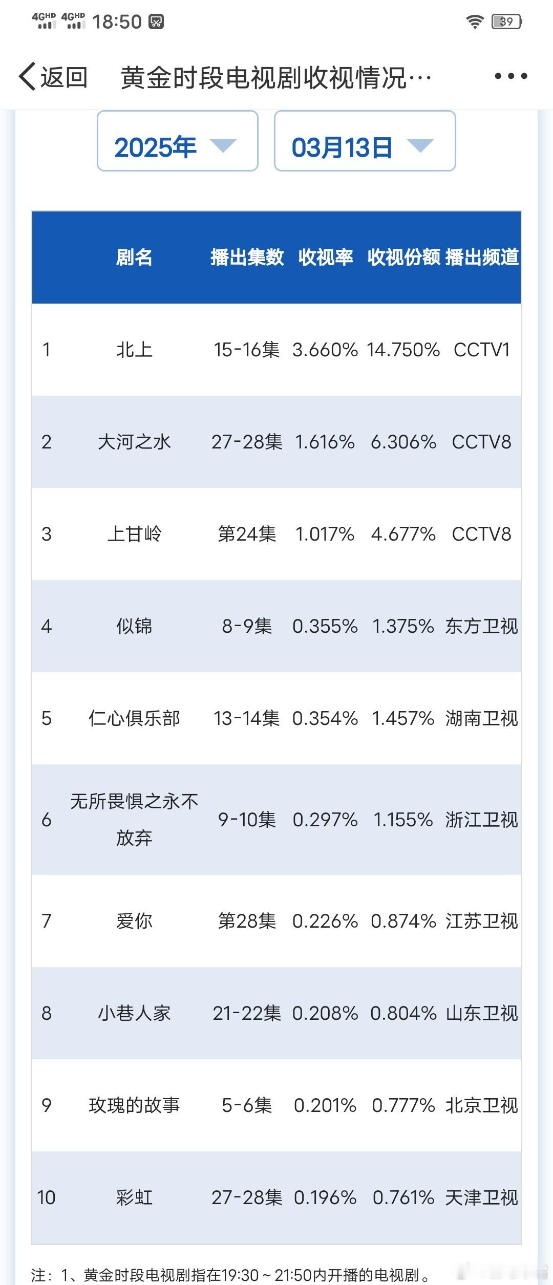 北上3月13日周四和3月14日周五cvb收视日报1北上3.660，酷云2.850