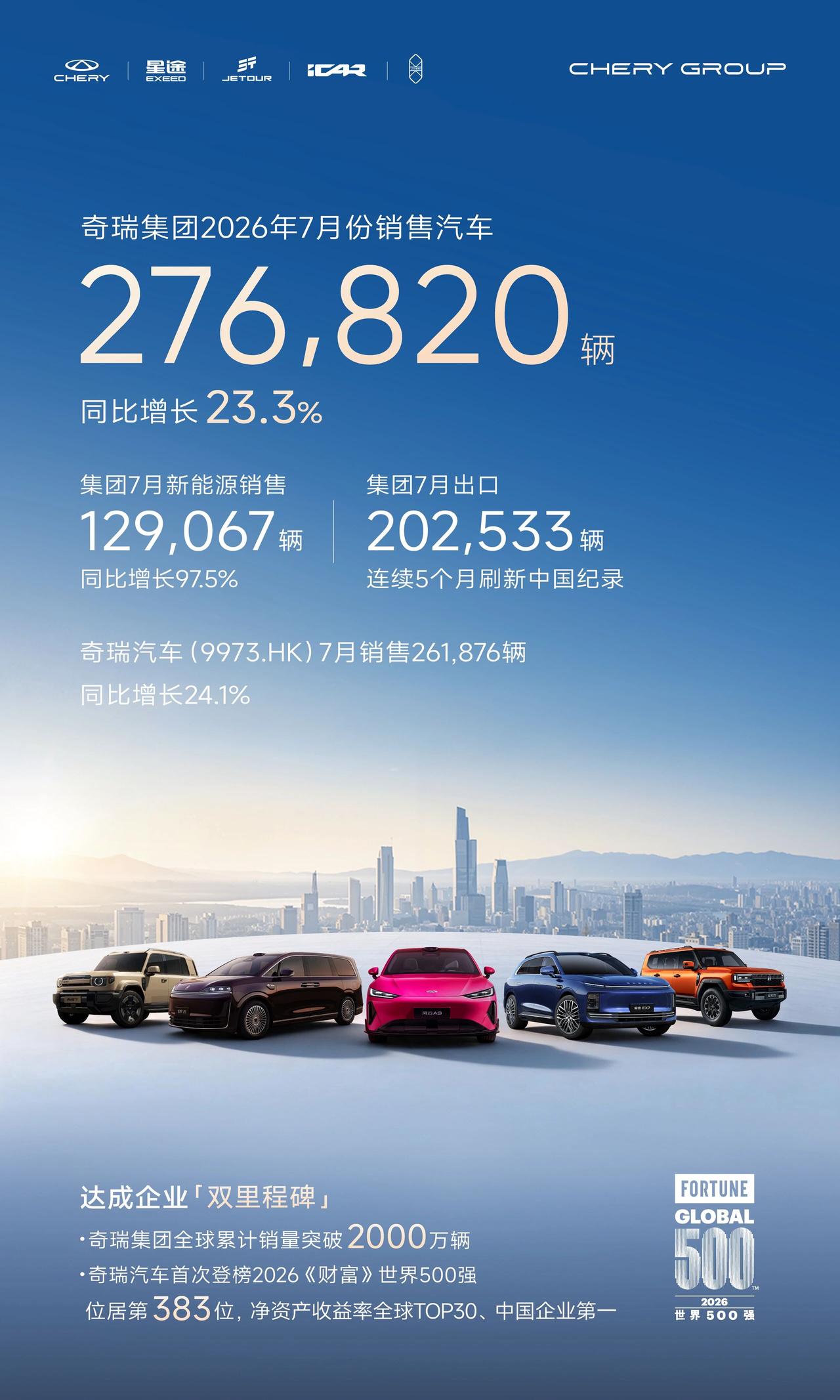 8月1日，奇瑞汽车也发布了7月成绩单，品牌7月销量276820辆，其中新能源销售