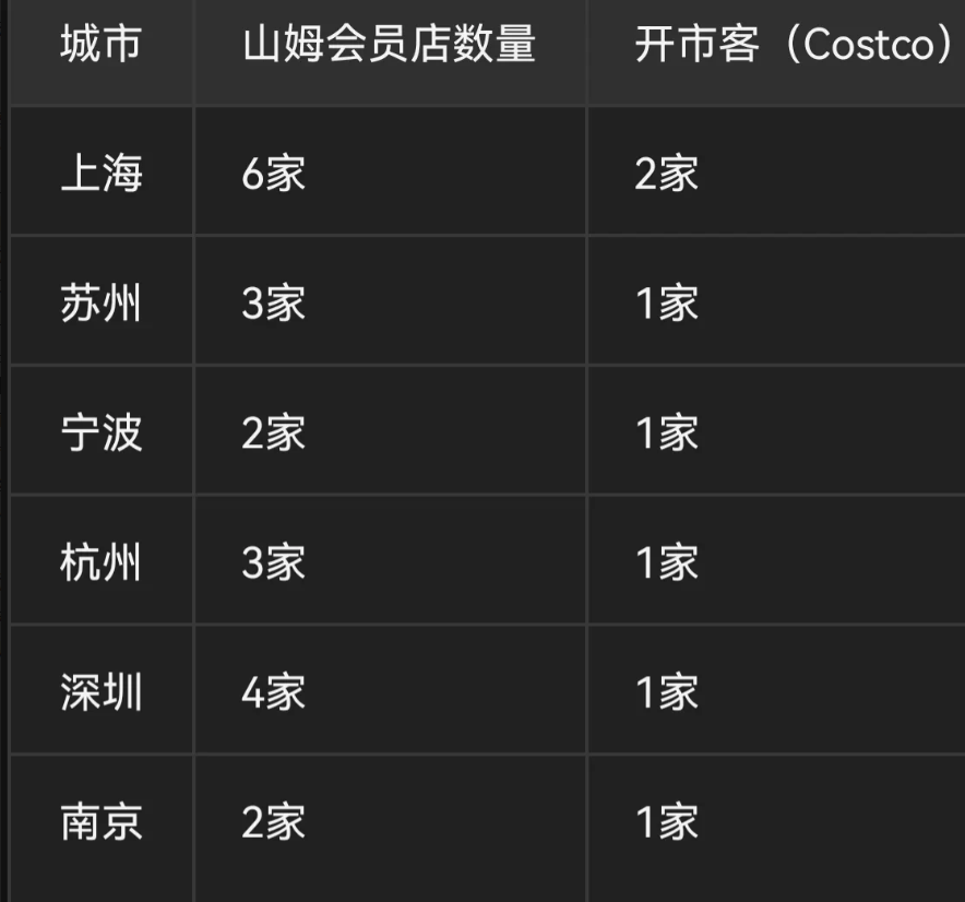 山姆超市与开市客你会选择谁？近两年国内最火爆的商超系统，非山姆会员店与开市客莫