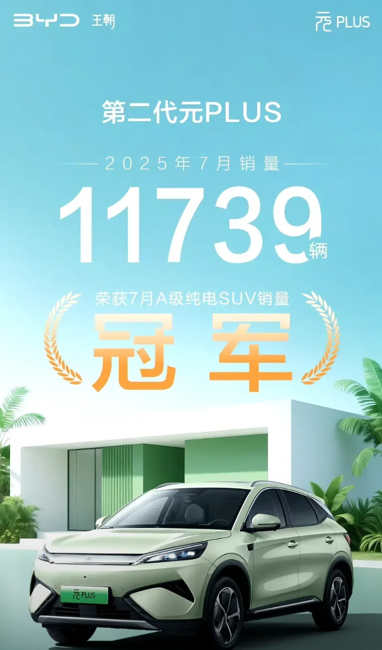 七月元plus又销冠。去年一月两万多今年让海狮05分流了。其实配置各方面都不