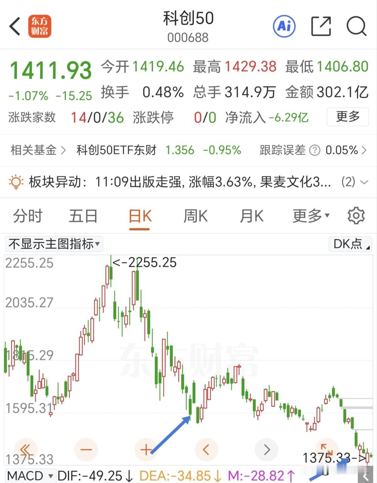 要么不涨，要么大涨，耐心等待反包的阳线。早盘收缩量十字星，主要是科技板块还是