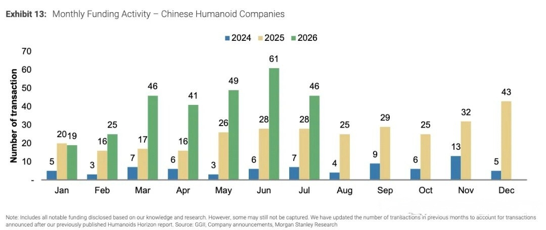 据摩根士丹利统计，中国人形机器人企业的融资交易数量在2026年明显增加，6月单月达到61笔，超过20