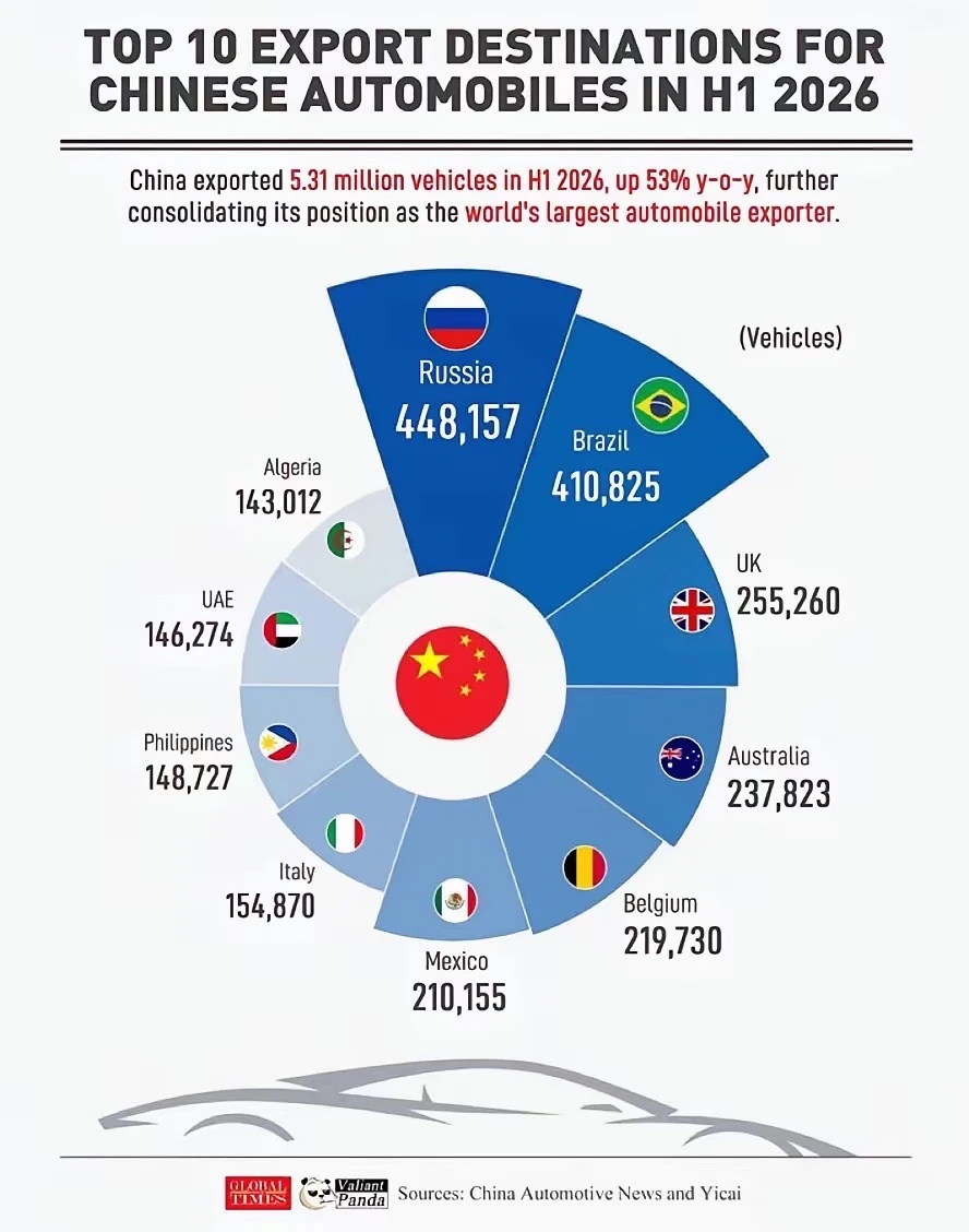 上半年中国汽车出口前十名。1.🇷🇺俄罗斯–448,157台​2.