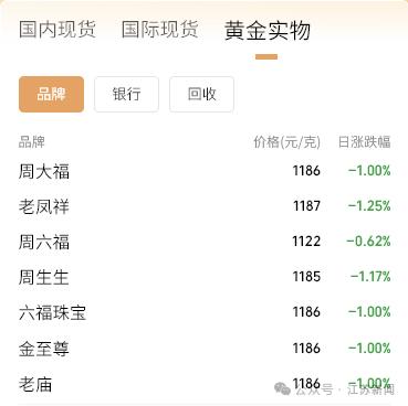 刚刚, 国内现货黄金克价跌破900元大关!