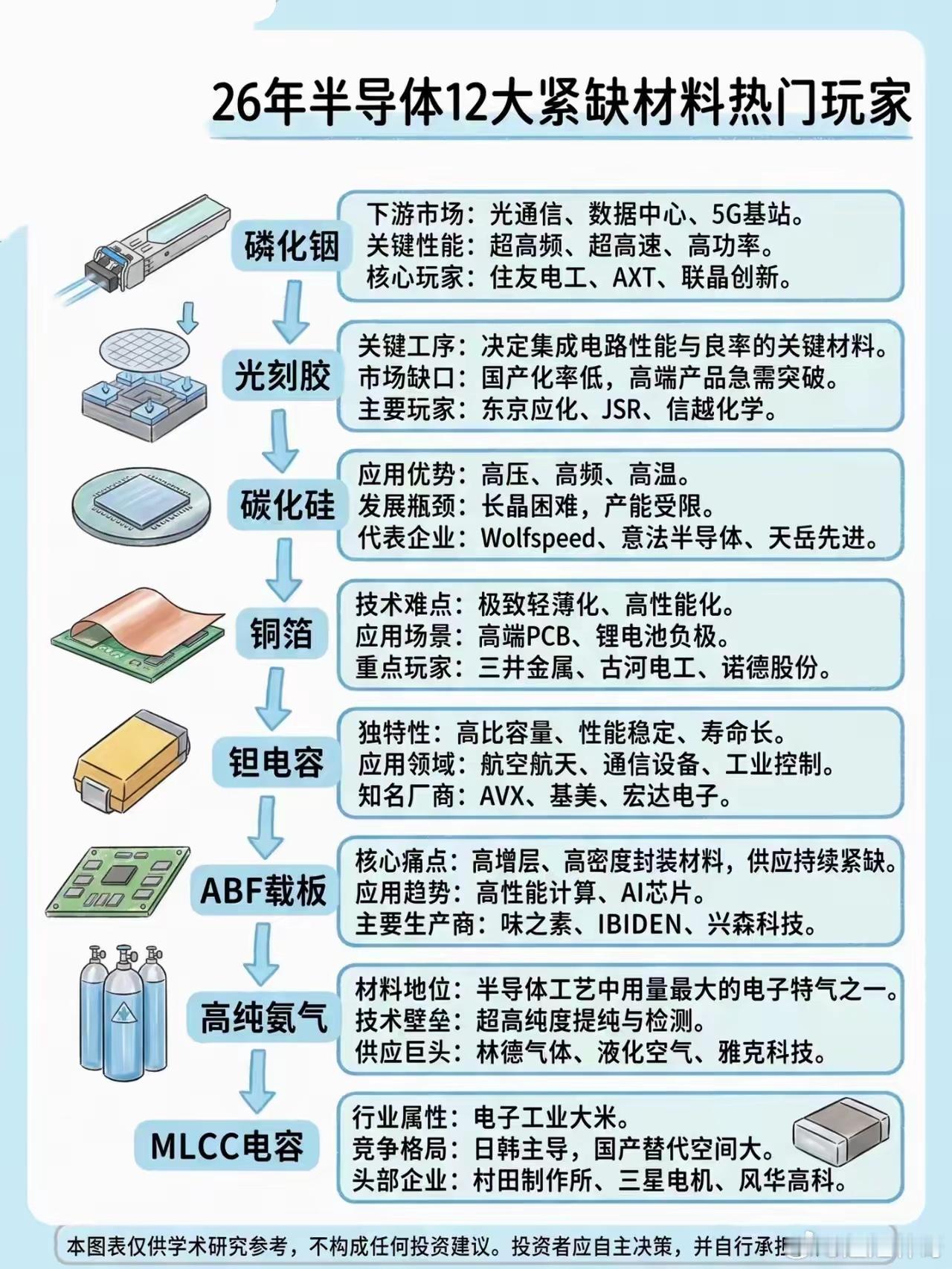 半导体的竞争，归根到底还是材料的竞争。图里这些紧缺材料，贯穿芯片制造和封装全流程