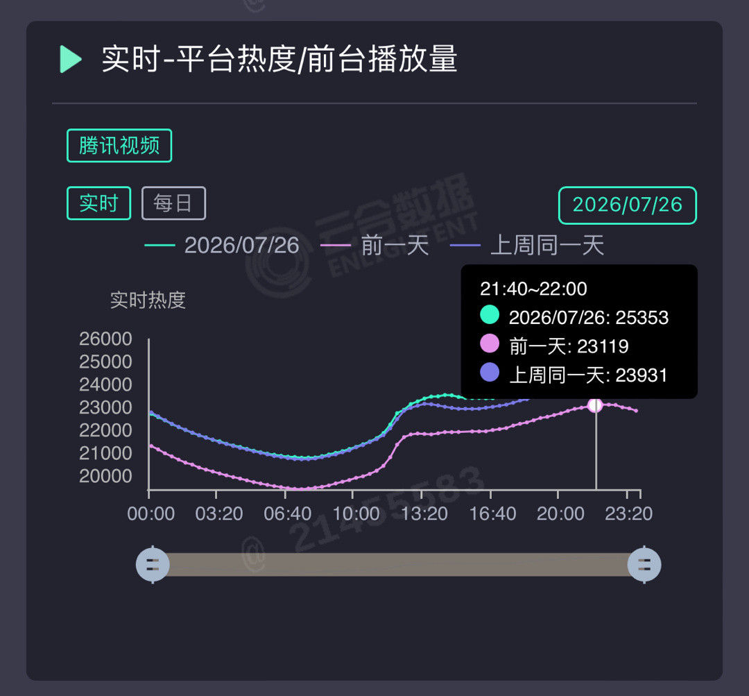 全能艺人刘宇宁就是爆款制造机！地球超新鲜第二季热度飙升，持续登顶！🏆连续两天v