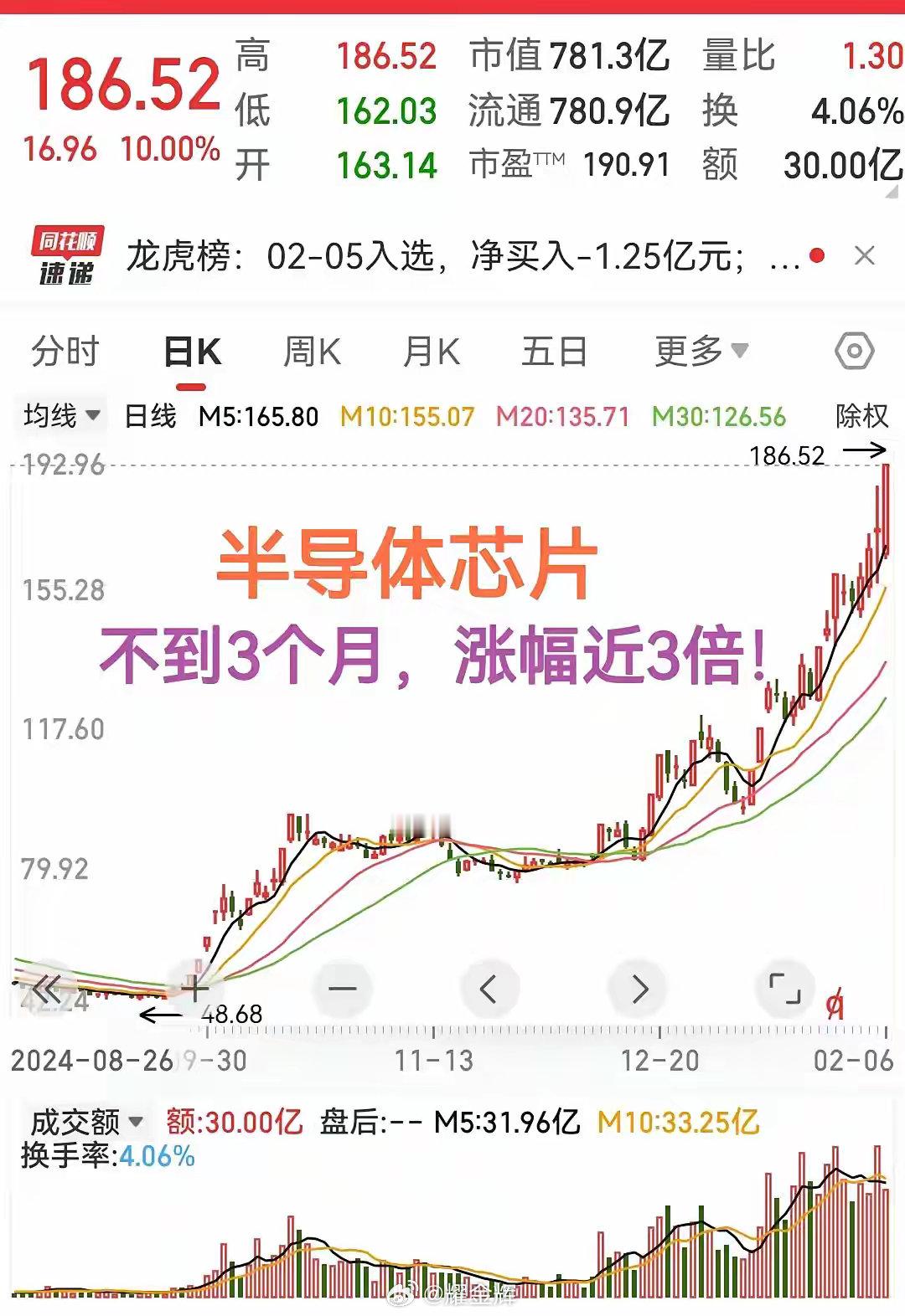 又涨停了！又涨停了！一家半导体芯片公司短短3个月时间，涨幅近3倍！这走势真是流畅