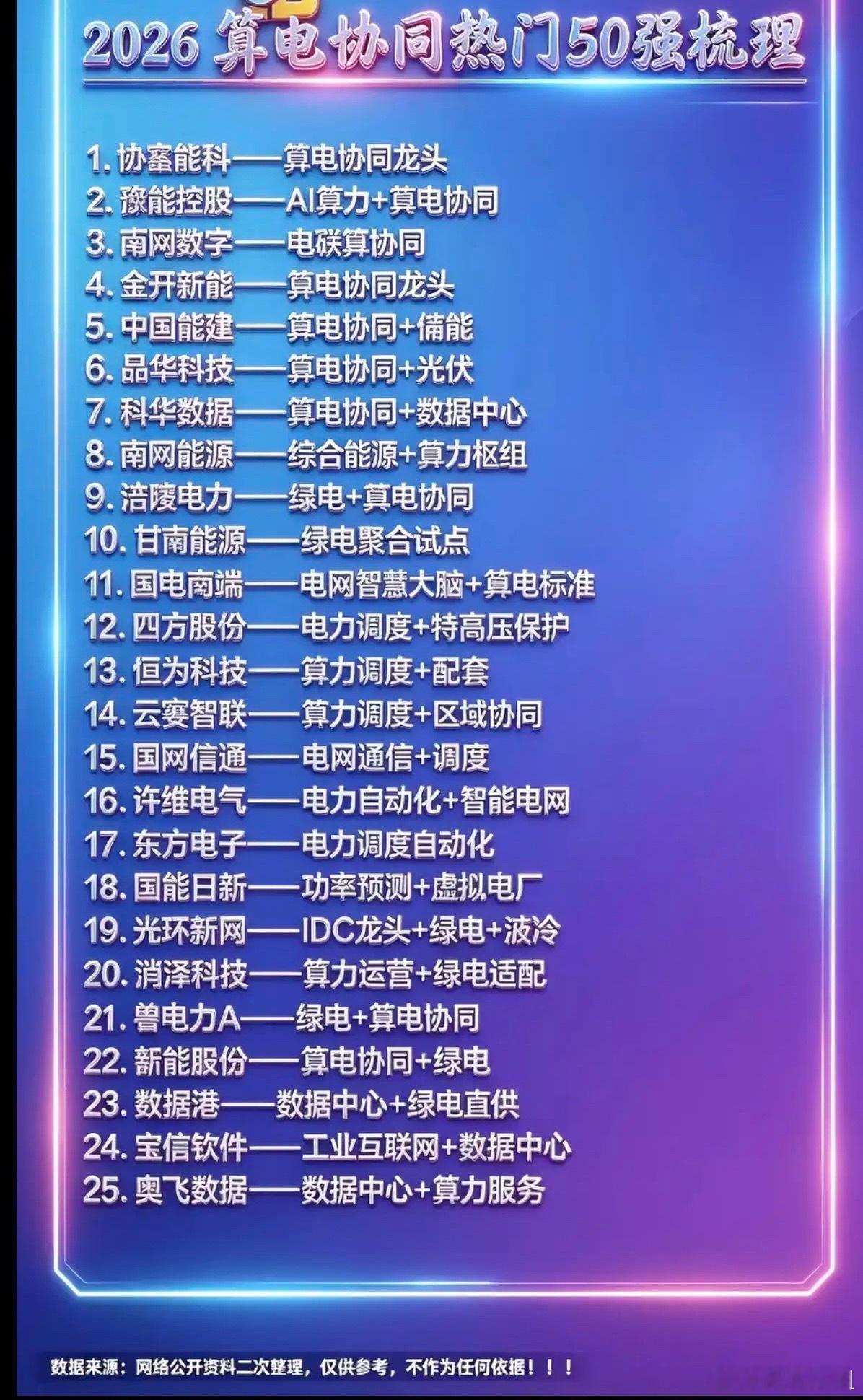 2026年：算电协同——热门50强梳理！大会研究：六张网之一——算电协同！进