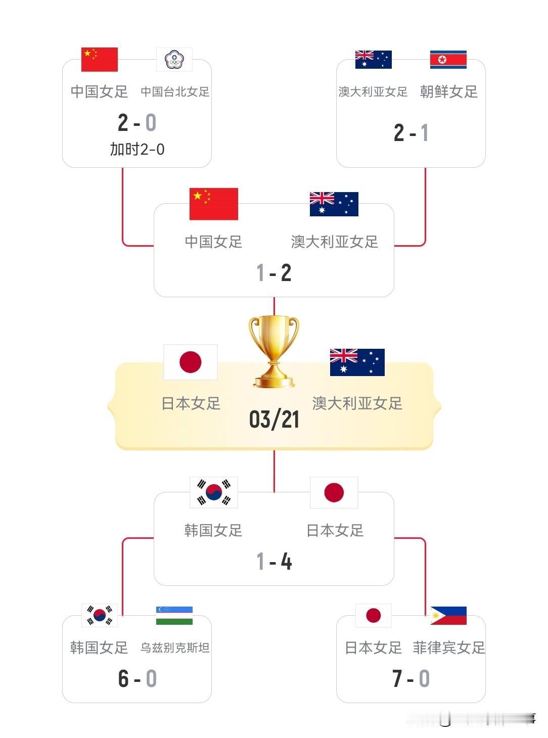 2026年女足亚洲杯最新积分榜：日本女足4：1大胜韩国如愿进入决赛，本场比赛日本
