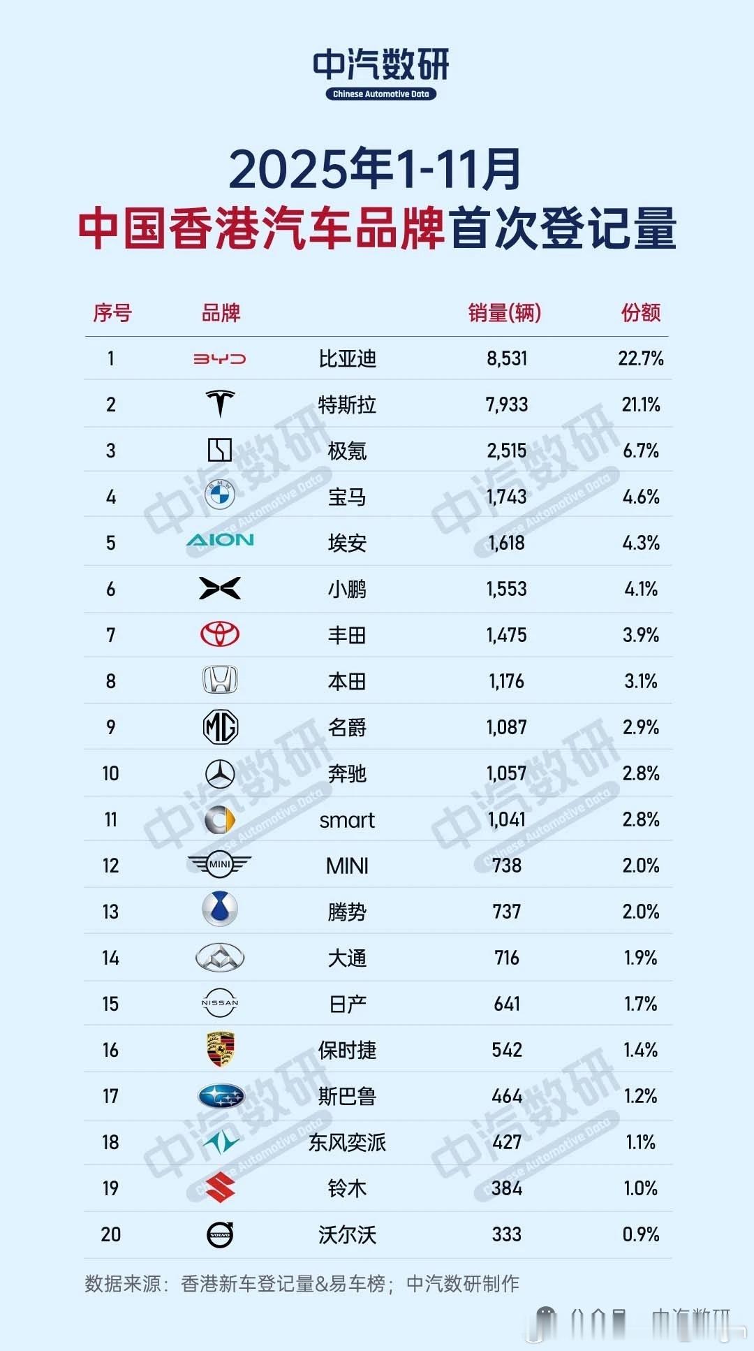 香港汽车市场1~11月品牌和车型销量，基本被国产品牌和车型霸榜了。丰田、本田