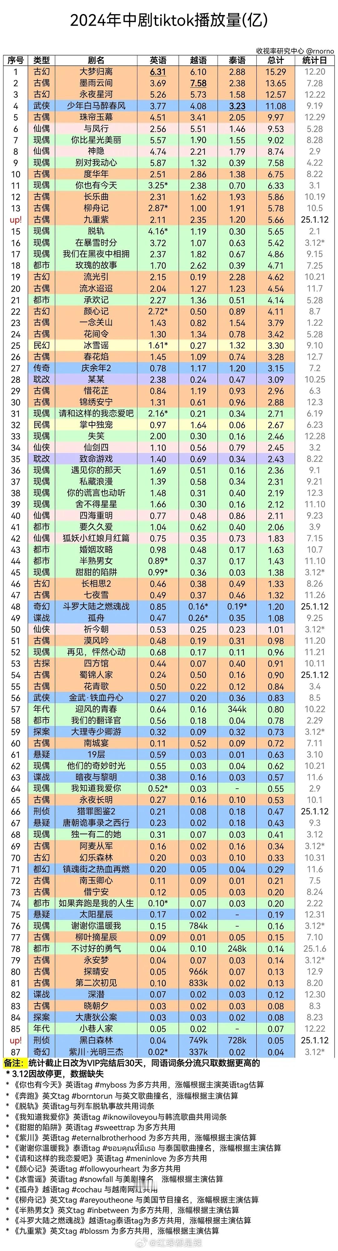 2024中剧tiktok播放量