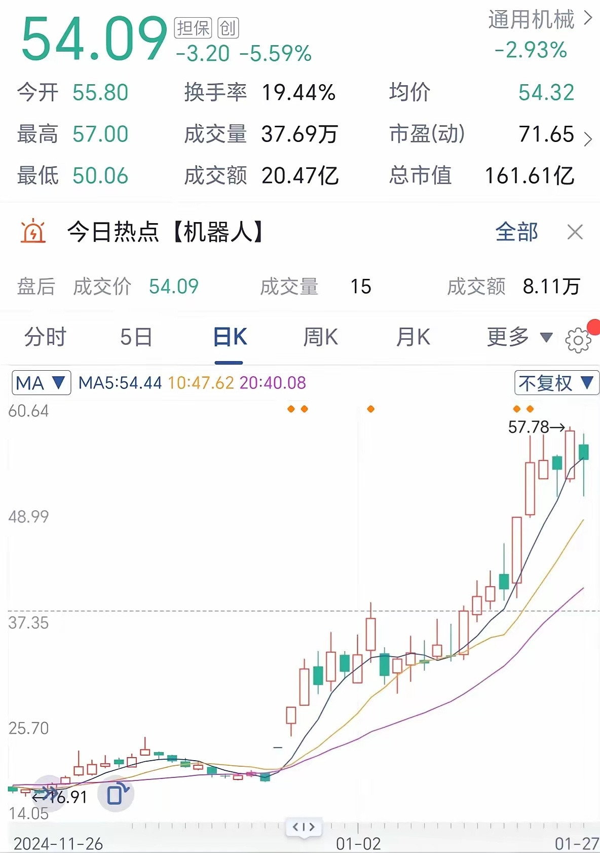 这只股票原来是宇树机器人概念股。一个月以来，股价已经翻了三倍。上个月当股价在19