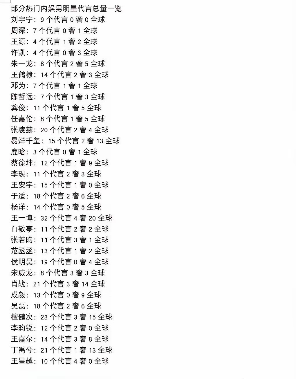 部分热门内娱男明星代言总量一览王一博、檀健次、丁禹兮、肖战、张凌赫、于适、侯明昊