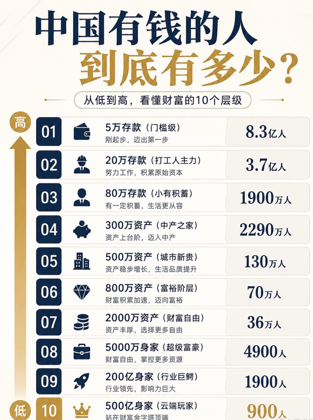 中国到底有多少有钱人？前天我文中引用网上数据说谢贤给儿孙留了1个亿，有读者留言：