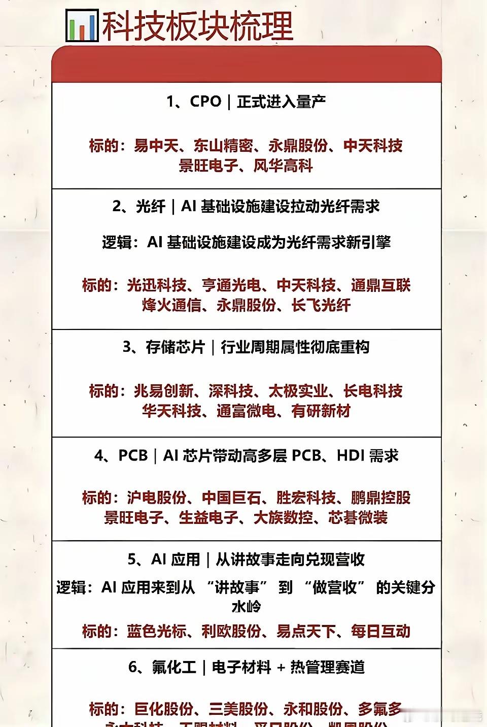 近期科技各细分赛道节奏分化明显。CPO已经进入量产阶段；AI基建持续建设，光纤需求随之提升；存储芯片