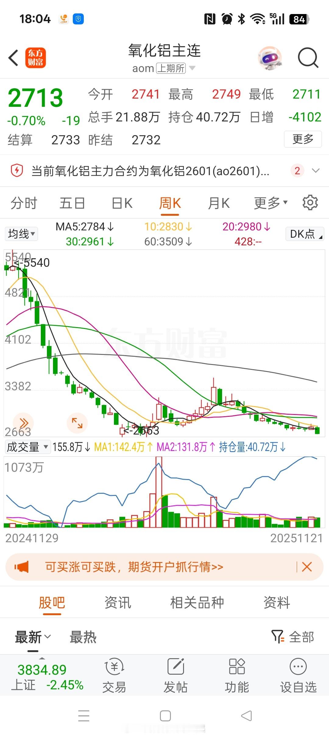 一吨电解铝要消耗1.93吨氧化铝，左边是氧化铝去年十一月以来的价格，一路下行，右
