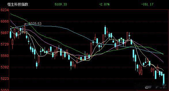 股市行情开始不对了，重点说几个方面1.港股科技股从高点下来已经跌了23%，A股