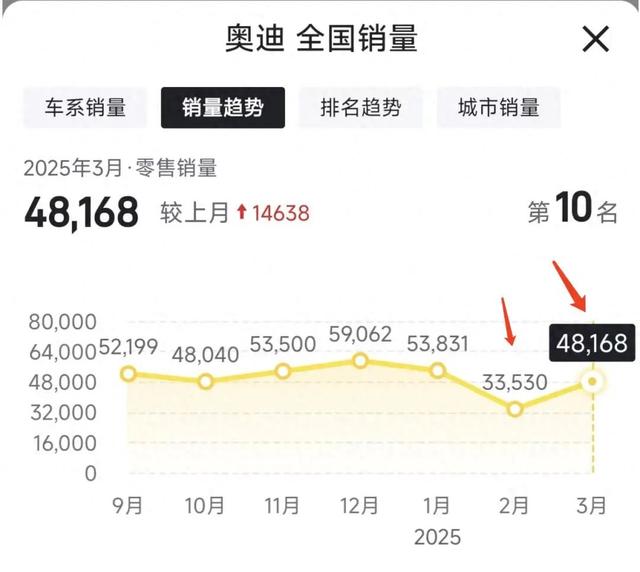 不得不说,中国人就吃这套:奥迪一降价,30天就多卖了1.4万辆