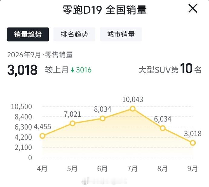 D19应该是被小鹏GX打了个正着​​​​当然大唐EV也夹击了一把​​​