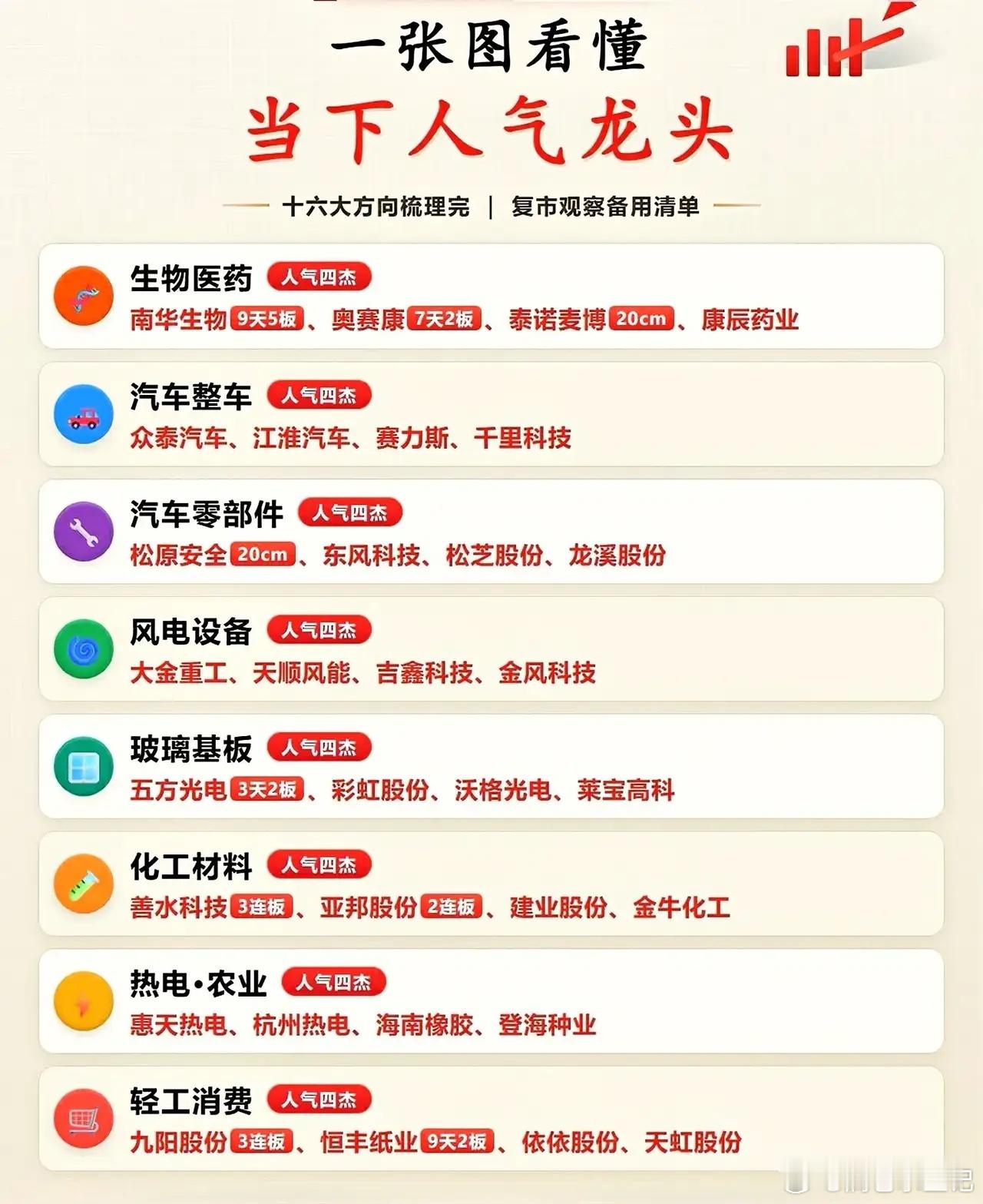 16大方向人气龙头整理好了节前把各板块人气标的梳理汇总，仅供学习参考✅生物医药｜