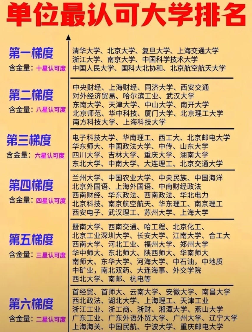 单位最认可的大学排名