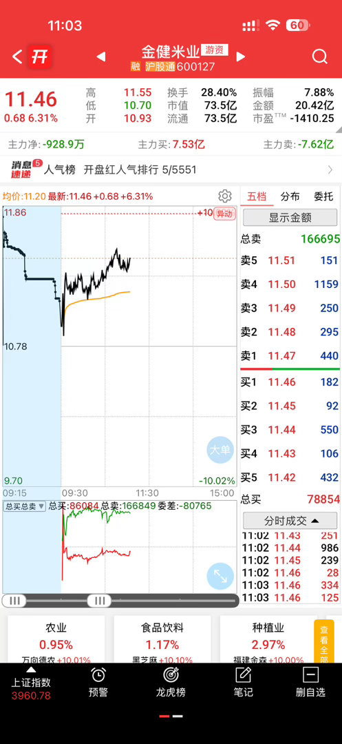 金健米业很强，现在在控异动，担心的朋友不妨先把肉吃了[大笑]​​​