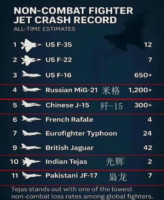印度接受不了航展上光辉坠落的嘲笑，编了个各国战斗机非战斗坠毁的记录，其中美国F1